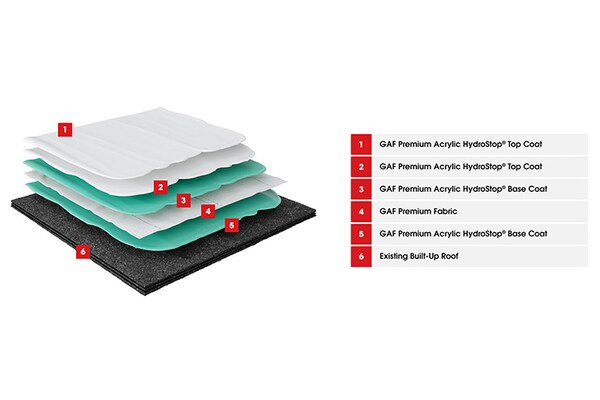 Illustration of the GAF Premium Acrylic HydroStop® Liquid Membrane System.