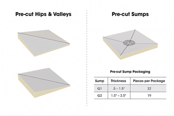 Labeled Tapered systems including roof area labeling and mixed bundle labeling