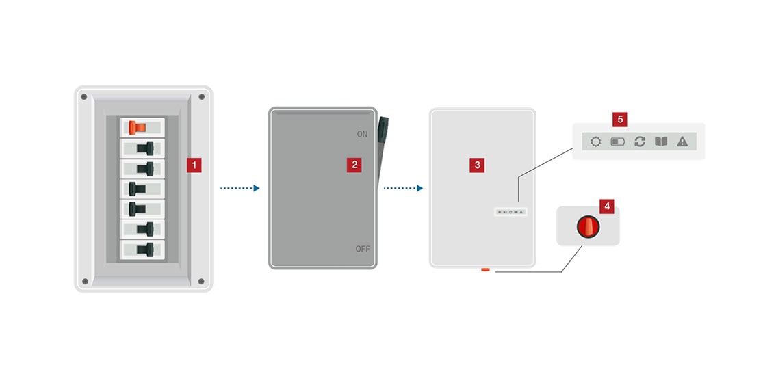 A diagram illustrates the process of turning off the solar power system, showing an electrical panel, a disconnect box, and an inverter with an on/off switch.