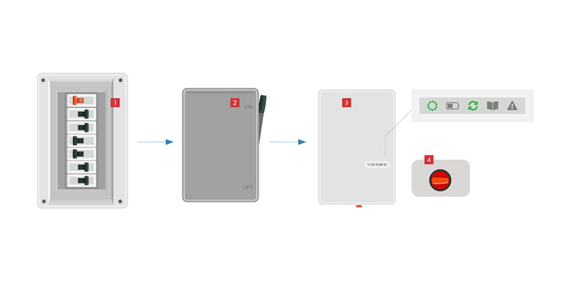  A diagram illustrates the process of turning on a home solar power system,  showing an electrical panel, a disconnect box, and an inverter with an on/off switch. 