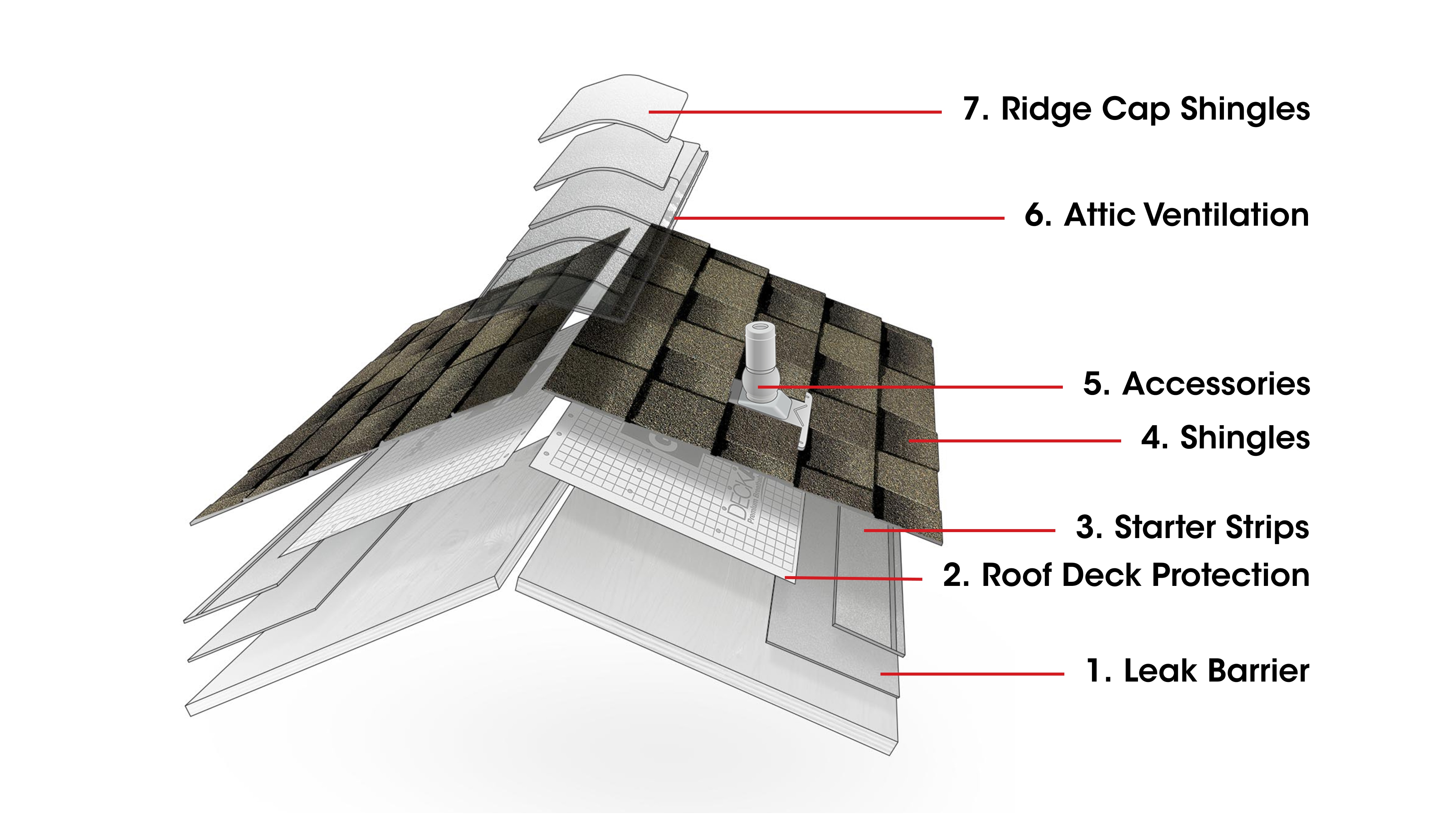 Components of a residential roofing system