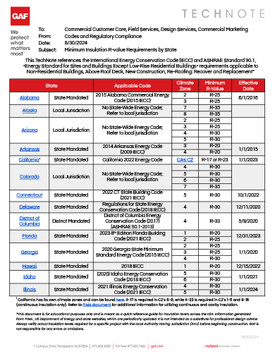 Minimum R Value Requirements by State