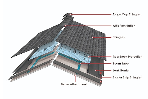 A diagram illustration of a FORTIFIED roof showing its components, including ridge cap shingles, attic ventilation, shingles, roof deck protection, seam tape, a leak barrier and starter strip shingles